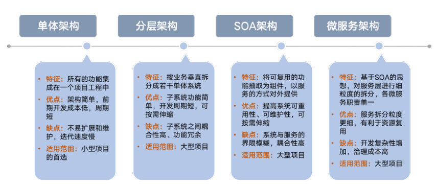 单体架构、垂直架构、SOA、微服务架构对比