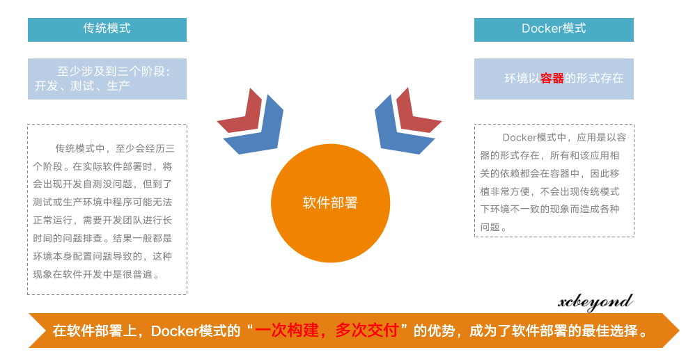传统模式和Docker模式在软件部署上的比较