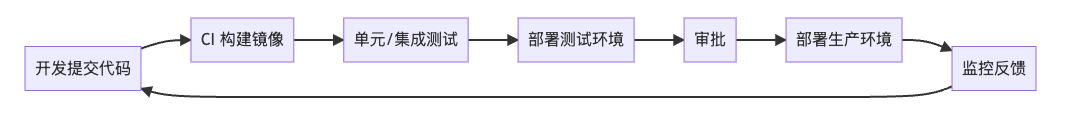 开发与运维协同