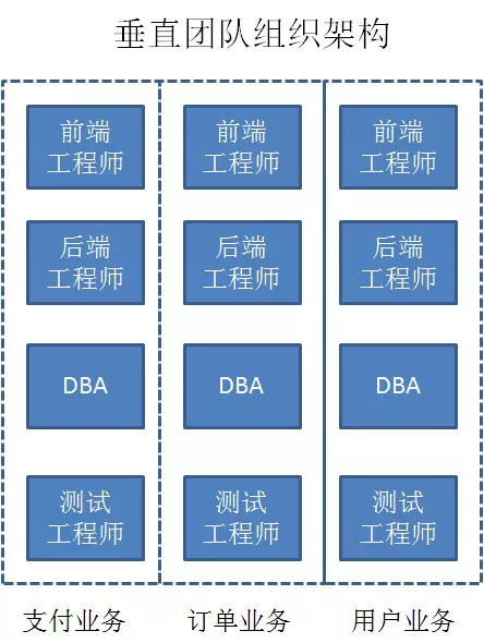 垂直团队组织架构