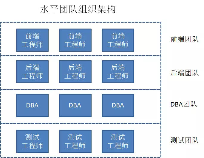 水平团队组织架构