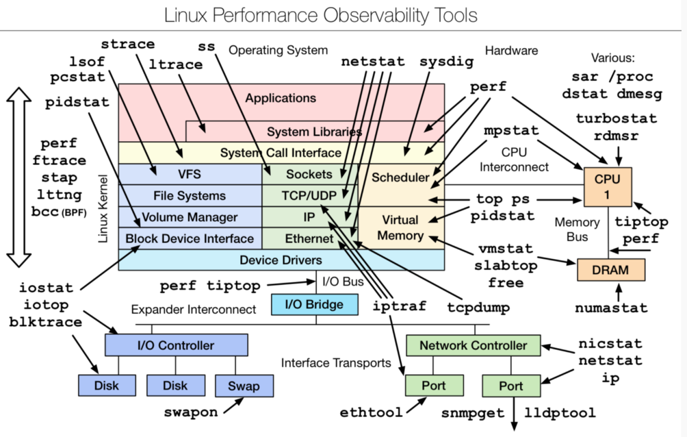 Linux系统下的性能分析命令