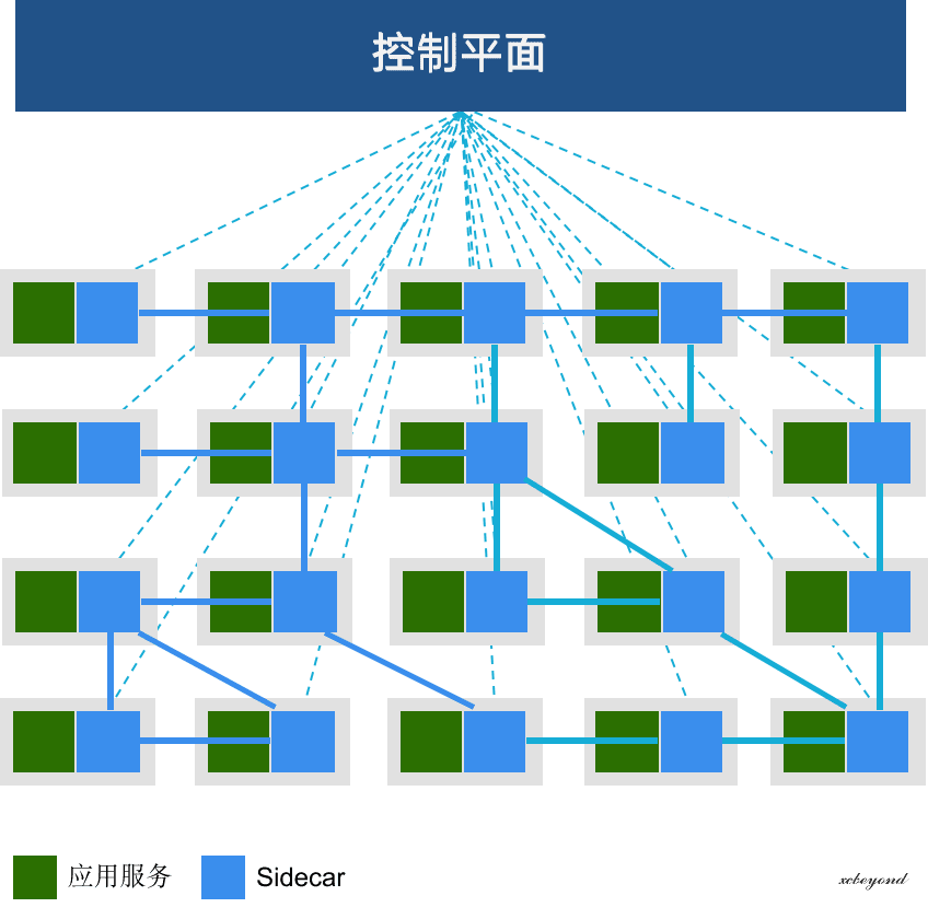 服务网格部署网络结构图
