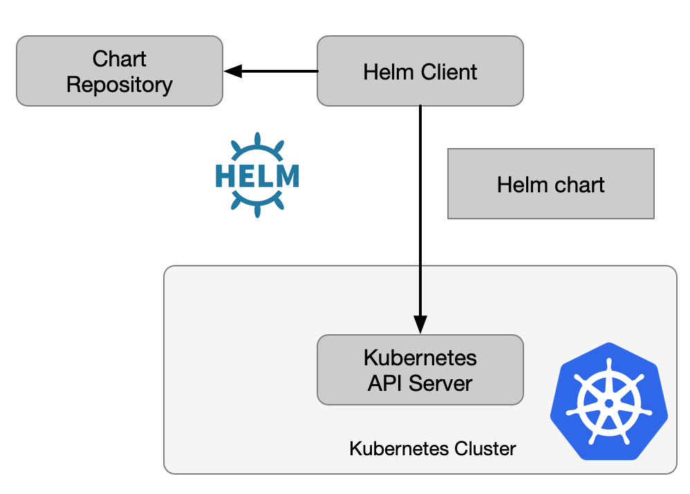 Helm 架构图（来自 IBM Developer Blog）